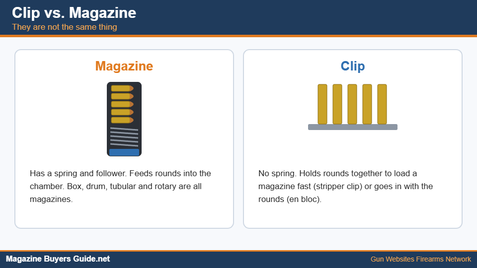 Diagram showing the difference between a magazine and a clip