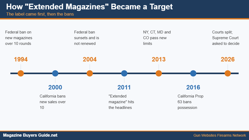 Timeline of how extended magazines became a target from 1994 to 2026
