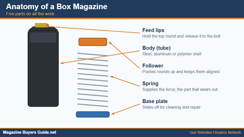 Diagram of box magazine parts: feed lips, body, follower, spring and base plate