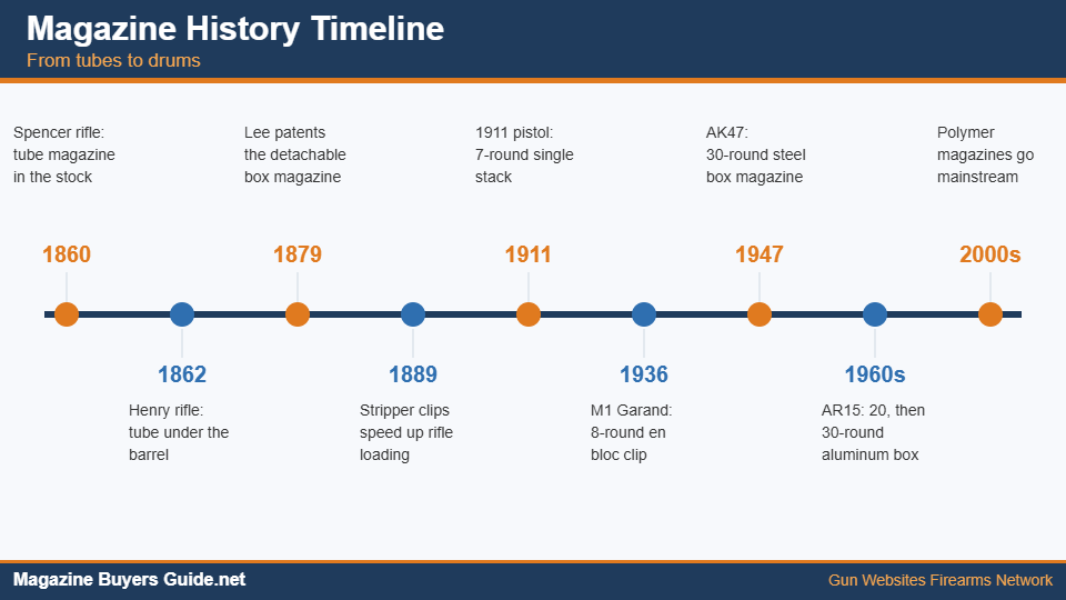 Timeline of firearm magazine history from 1860 to the 2000s