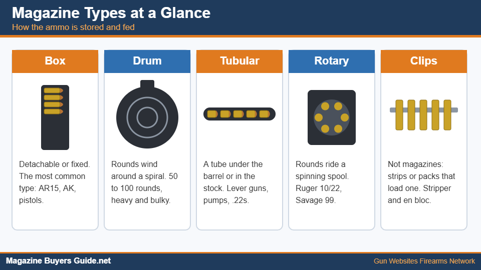 Chart of magazine types: box, drum, tubular, rotary and clips