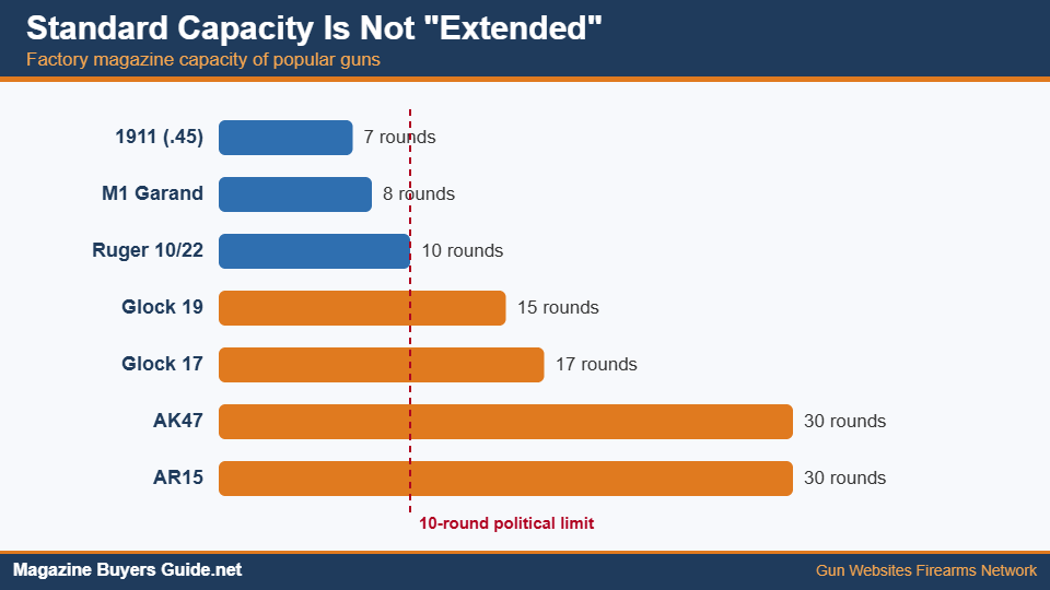 Bar chart of factory magazine capacity for popular guns compared with a 10 round limit