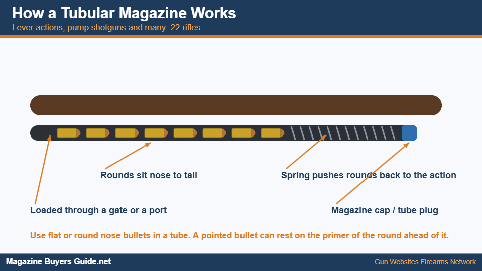 Diagram of how a tubular magazine feeds rounds